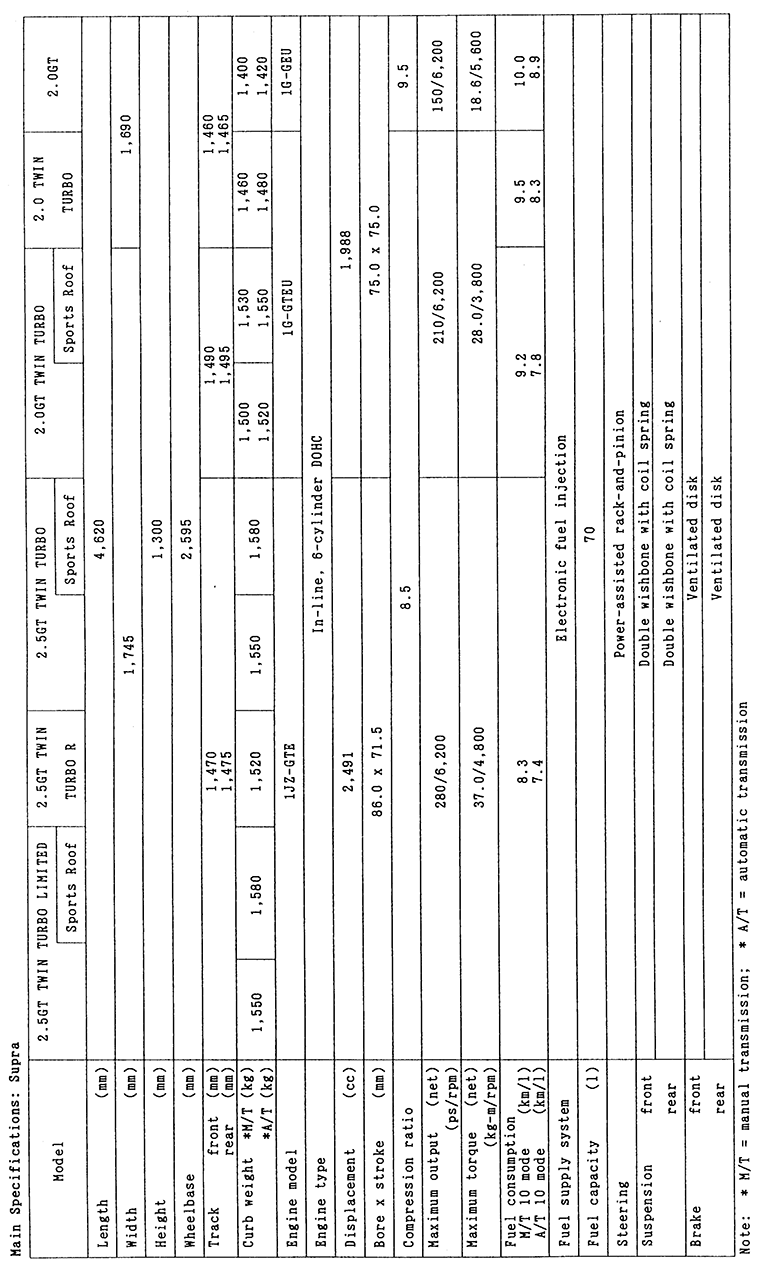 Main Specificatopns: Supra